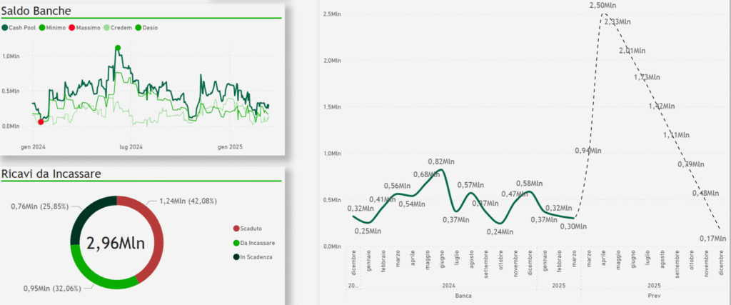 Dashboard Power BI