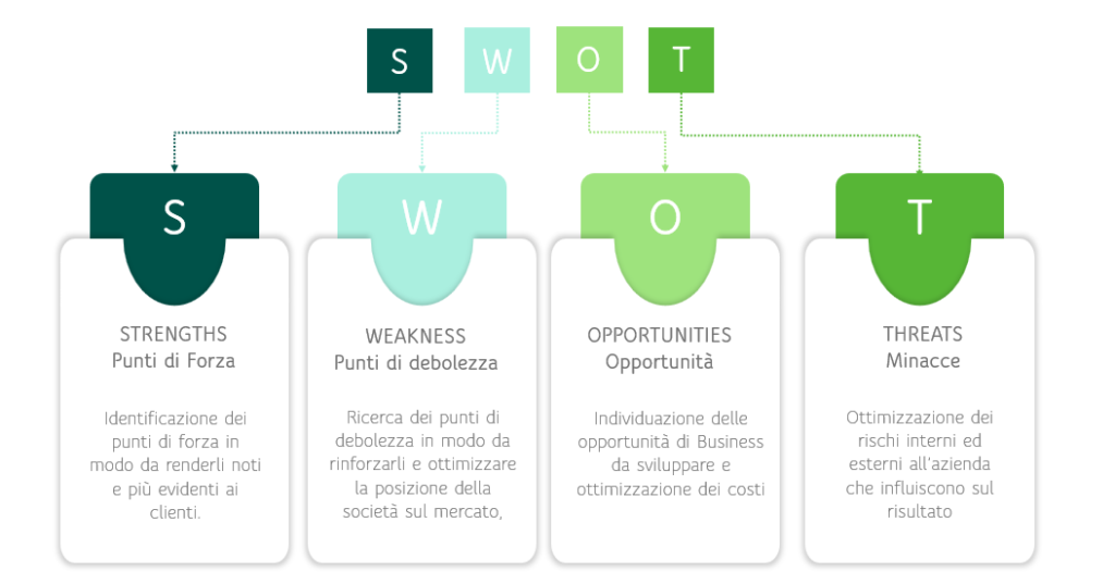 Analisi SWOT
